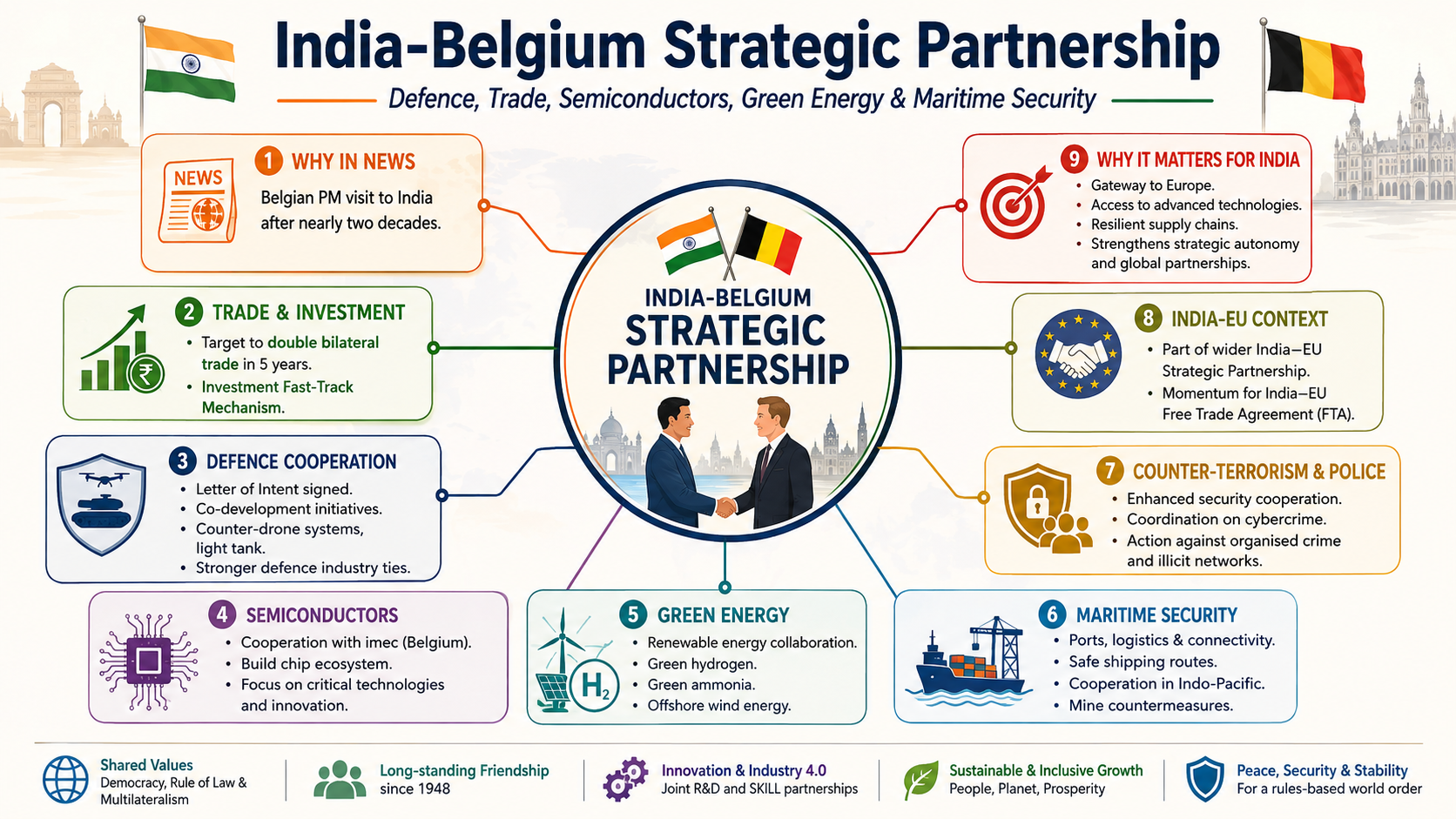 India-Belgium Strategic Partnership Explained: Defence, Trade, Chips and Green Energy | International | GainingSun