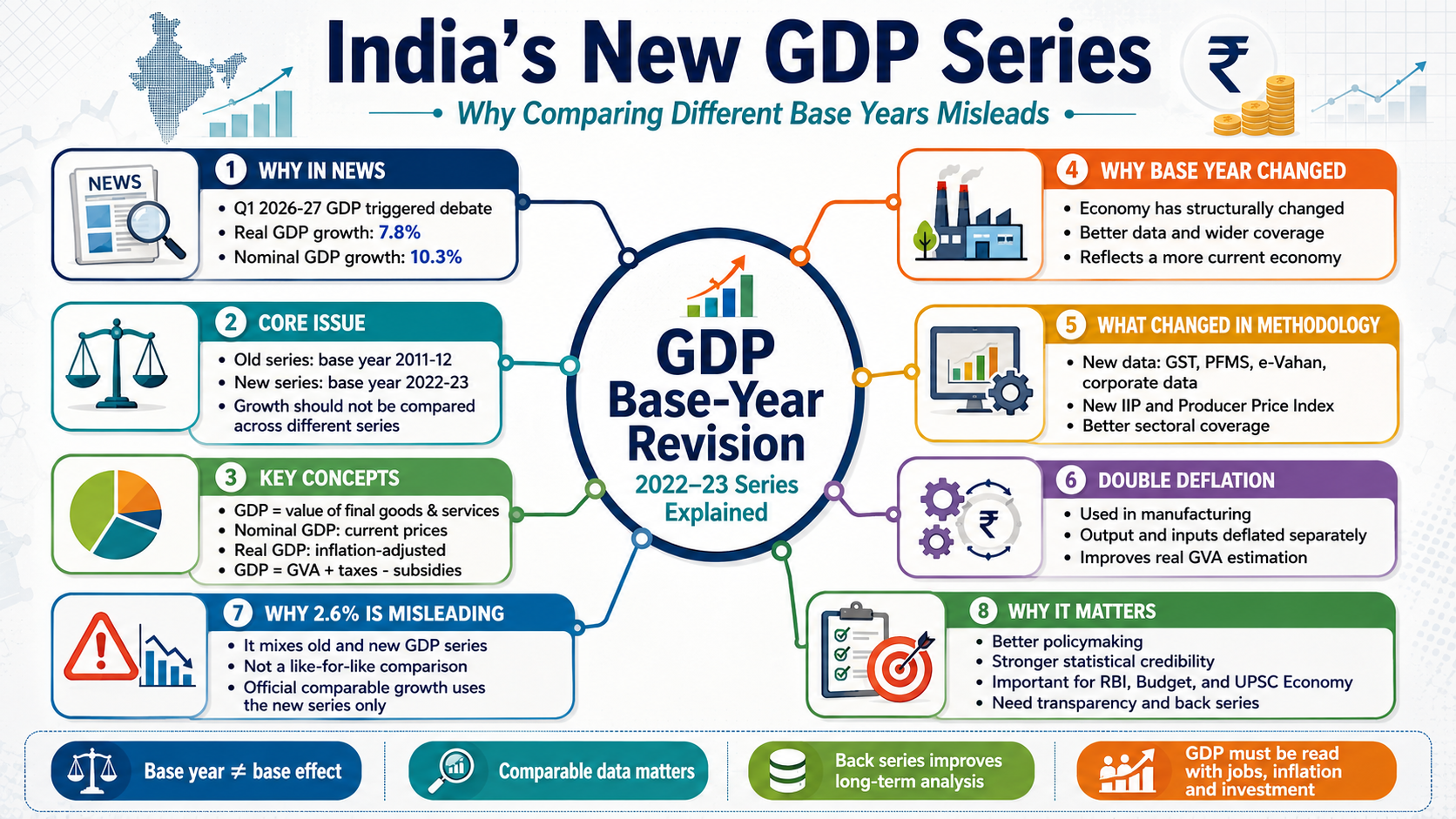 India’s New GDP Series Explained: Why Comparing Different Base Years Misleads | Economy | GainingSun