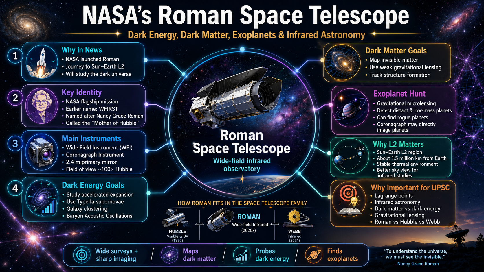 NASA’s Roman Space Telescope Explained: Mapping the Dark Universe and Hunting Exoplanets | Science & Tech | GainingSun