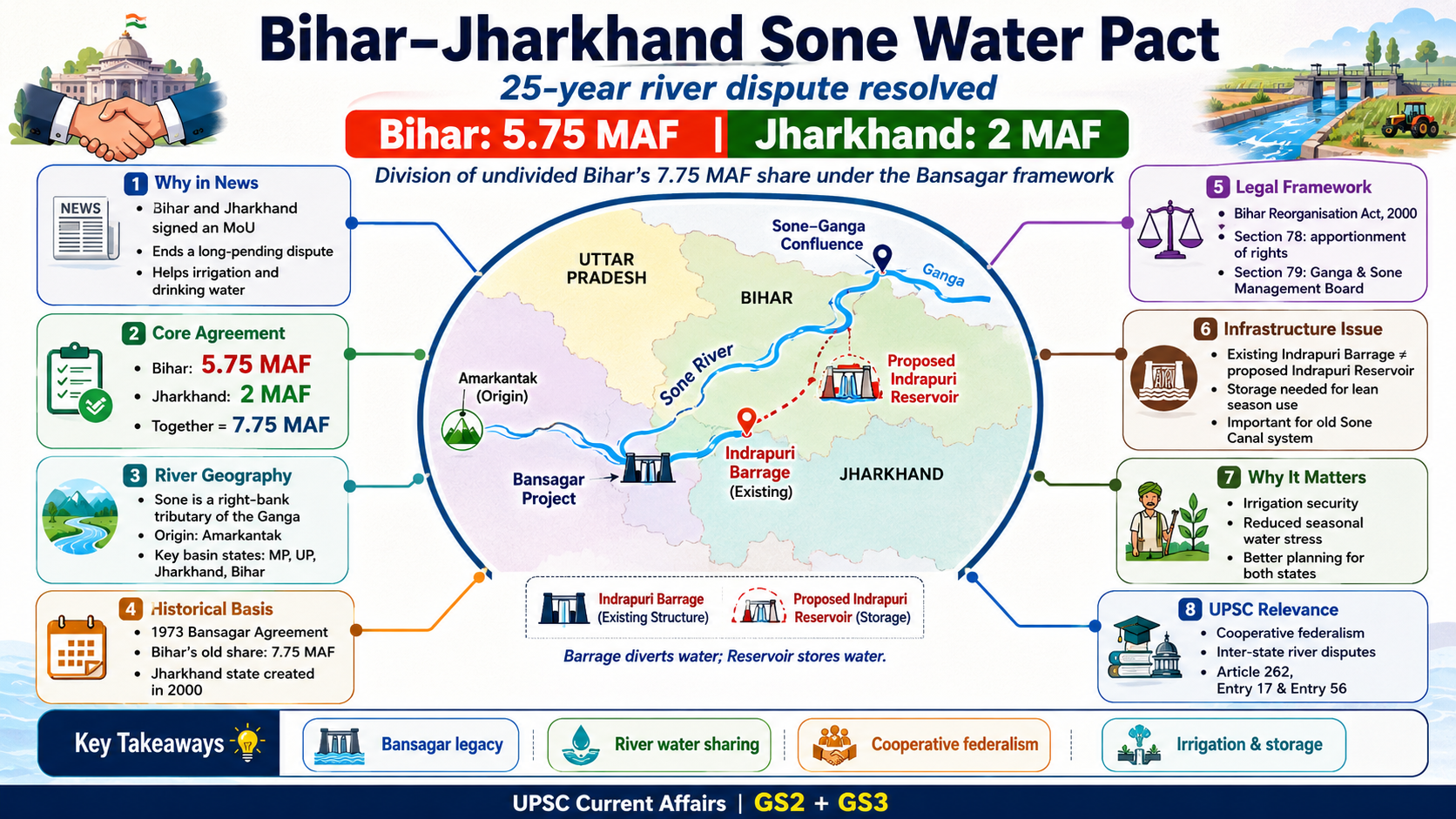 Bihar-Jharkhand Sone Water Pact Explained: Federalism, Bansagar and Indrapuri Reservoir | Polity | GainingSun