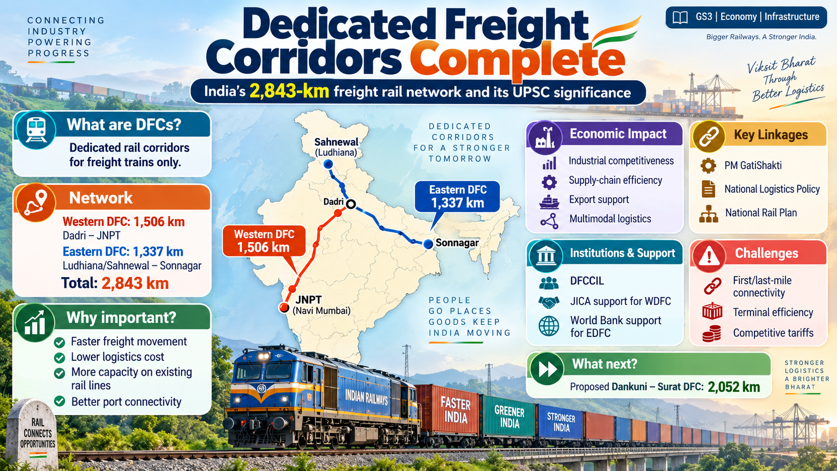 Dedicated Freight Corridors Complete: How India’s 2,843-km Network Transforms Logistics | Economy | GainingSun